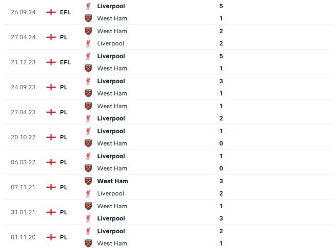 Nhận định Ngoại hạng Anh West Ham vs Liverpool