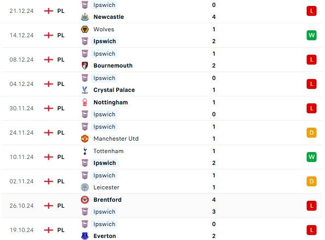 Nhận định ngoại hạng Anh Arsenal vs Ipswich