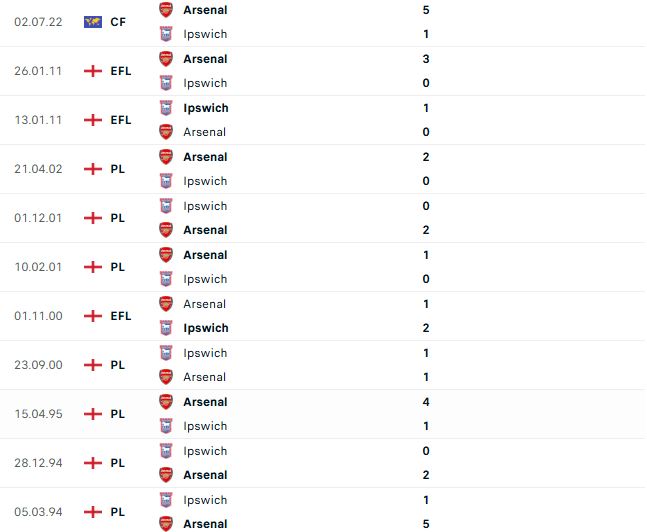 Nhận định ngoại hạng Anh Arsenal vs Ipswich