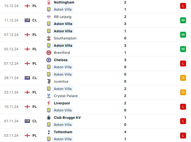 Nhận định ngoại hạng Anh Aston Villa vs Man City