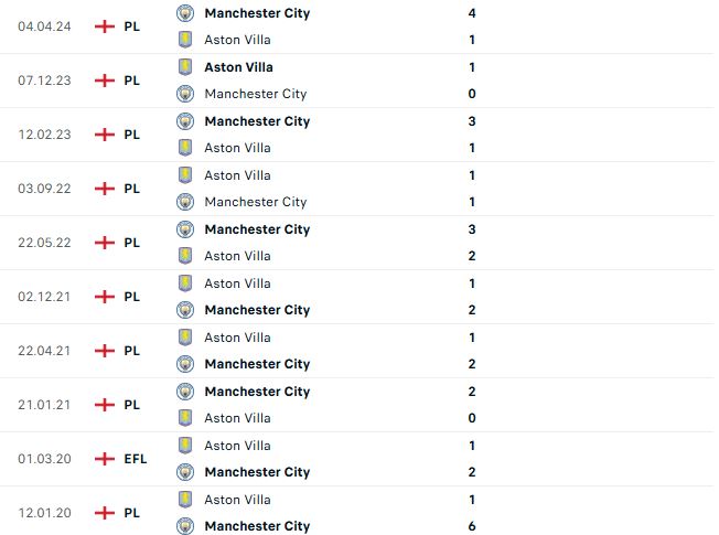 Nhận định ngoại hạng Anh Aston Villa vs Man City
