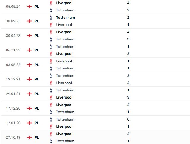 Nhận định ngoại hạng Anh Tottenham vs Liverpool