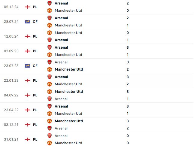 Nhận định Cúp FA Arsenal vs MU
