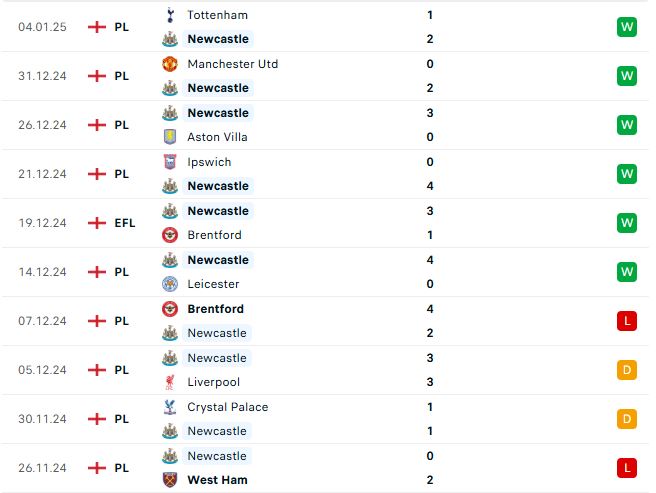 Nhận định Cúp Liên đoàn Anh Arsenal vs Newcastle