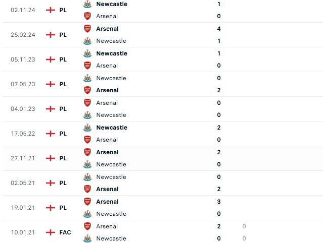 Nhận định Cúp Liên đoàn Anh Arsenal vs Newcastle