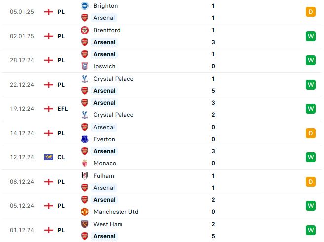 Nhận định Cúp Liên đoàn Anh Arsenal vs Newcastle