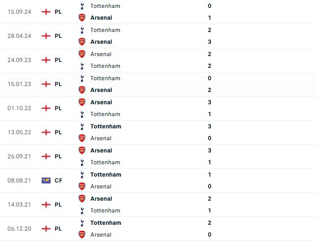 Nhận định Ngoại hạng Anh Arsenal vs Tottenham