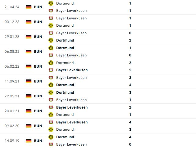 Nhận định Bundesliga Dortmund vs Leverkusen