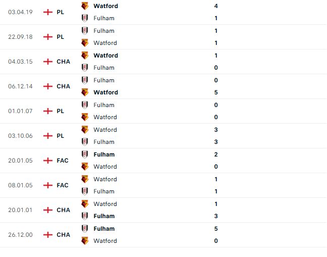 Nhận định Cúp FA Fulham vs Watford