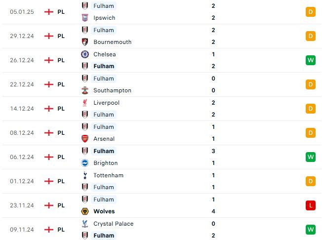 Nhận định Cúp FA Fulham vs Watford