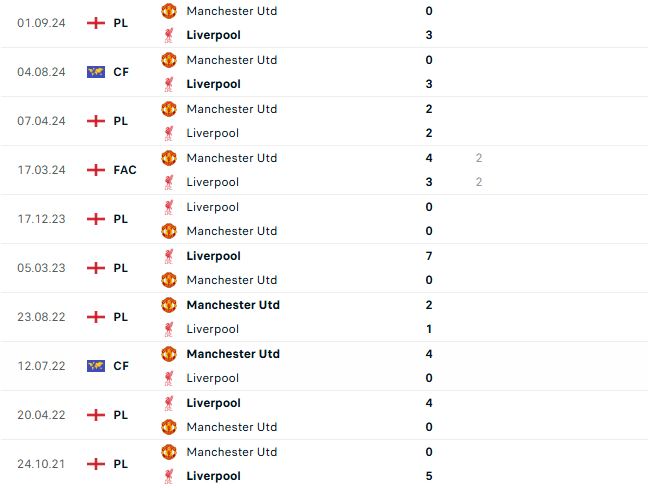 Nhận định Ngoại hạng Anh Liverpool vs MU