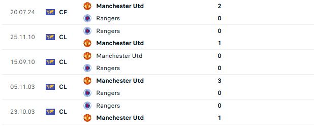 Nhận định Cúp C2 Châu Âu MU vs Rangers