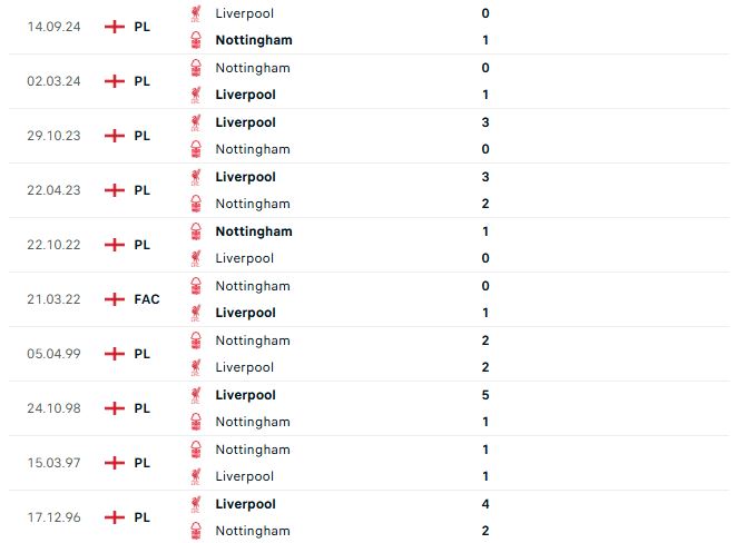 Nhận định Ngoại hạng Anh Nottingham vs Liverpool