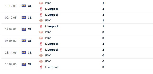 Nhận định Cúp C1 Châu Âu PSV vs Liverpool