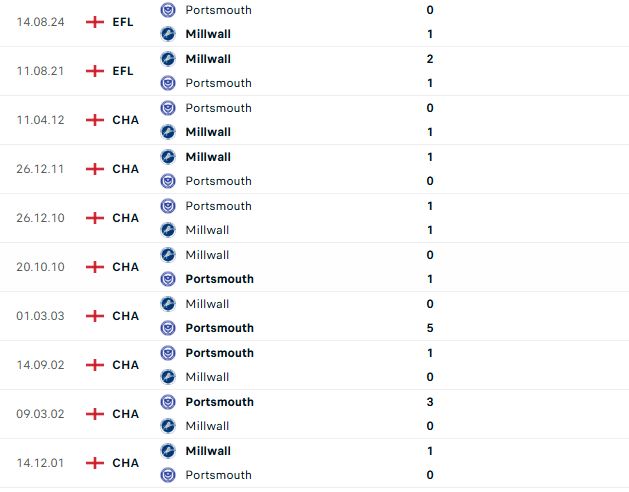 Nhận định Hạng nhất Anh Portsmouth vs Millwall