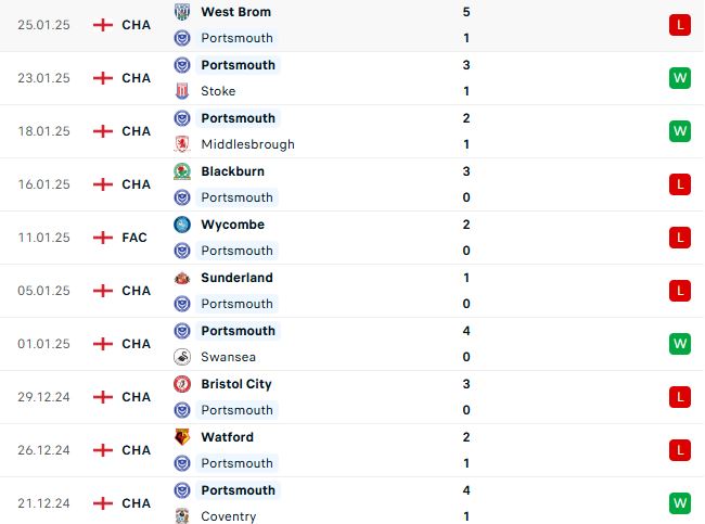 Nhận định Hạng nhất Anh Portsmouth vs Millwall