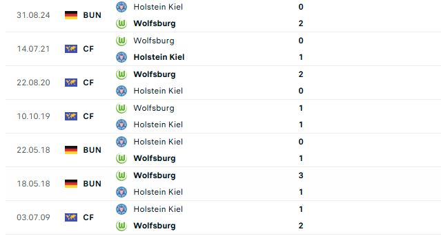 Nhận định Bundesliga Wolfsburg vs Holstein Kiel