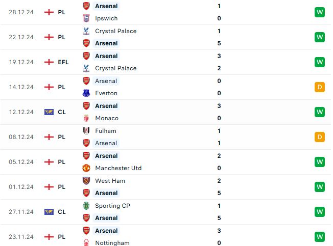 Nhận định Ngoại hạng Anh Brentford vs Arsenal