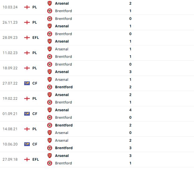 Nhận định Ngoại hạng Anh Brentford vs Arsenal