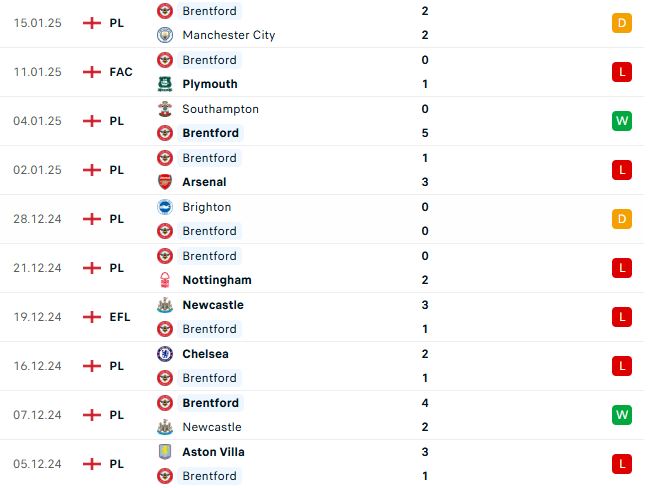 Nhận định Ngoại hạng Anh Brentford vs Liverpool
