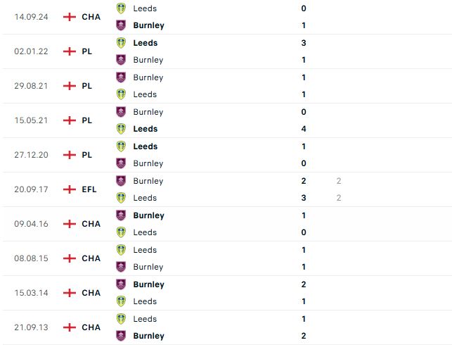 Nhận định Hạng nhất Anh Burnley vs Leeds 