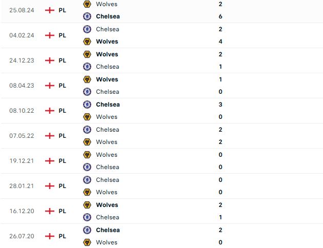 Nhận định Ngoại hạng Anh Chelsea vs Wolves