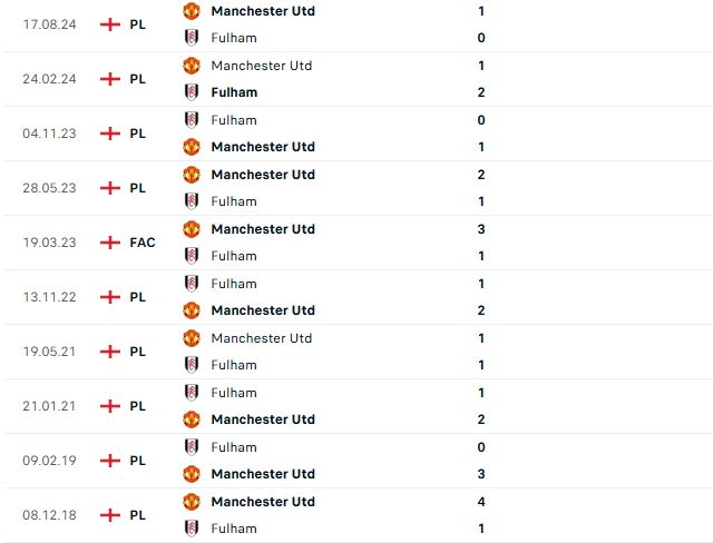 Nhận định Ngoại hạng Anh Fulham vs MU