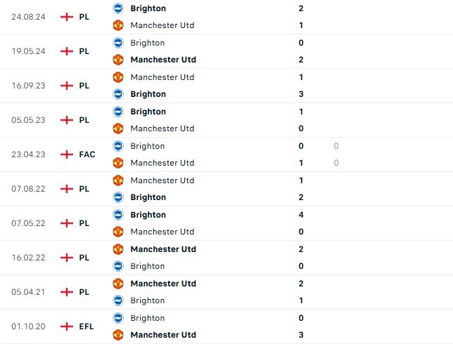 Nhận định Ngoại hạng Anh MU vs Brighton