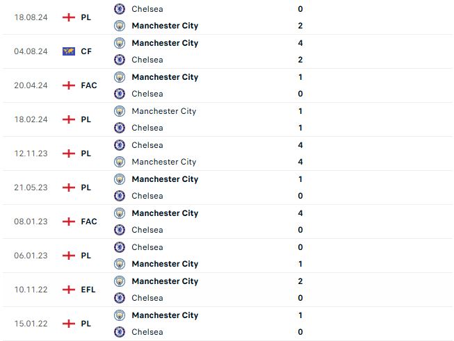Nhận định Cúp Ngoại hạng Anh Man City vs Chelsea