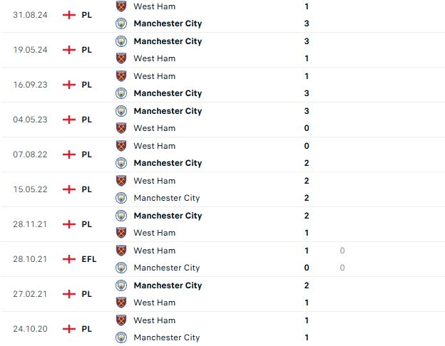 Nhận định Ngoại hạng Anh Man City vs West Ham