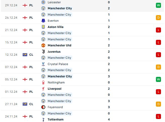 Nhận định Ngoại hạng Anh Man City vs West Ham