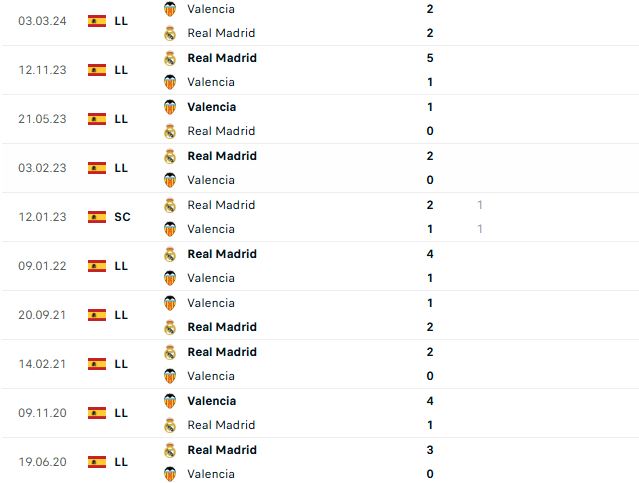 Nhận định La Liga Valencia vs Real Madrid