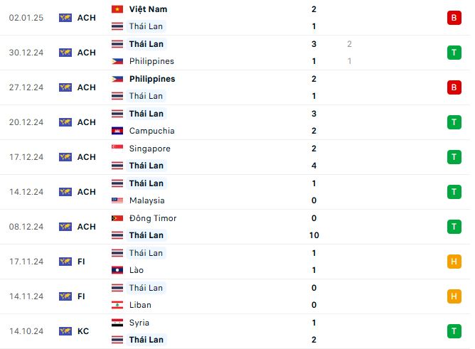 Nhận định AFF Cup Thái Lan vs Việt Nam