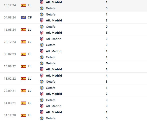Nhận định Cúp Nhà vua Tây Ban Nha Atletico vs Getafe