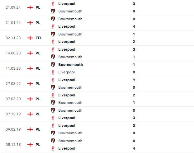 Nhận định Ngoại hạng Anh Bournemouth vs Liverpool