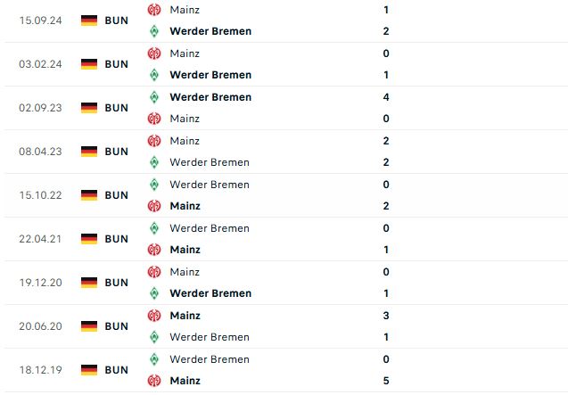 Nhận định Bundesliga Bremen vs Mainz