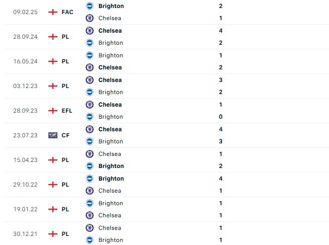 Nhận định Ngoại hạng Anh Brighton vs Chelsea