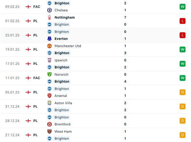 Nhận định Ngoại hạng Anh Brighton vs Chelsea