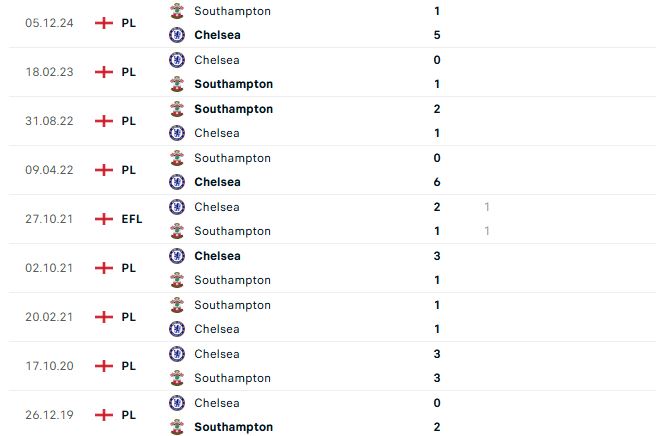 Nhận định Ngoại hạng Anh Chelsea vs Southampton