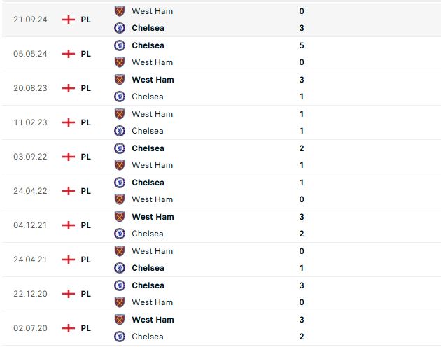 Nhận định Ngoại hạng Anh Chelsea vs West Ham