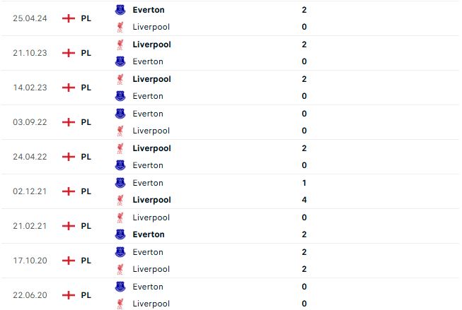 Nhận định Ngoại hạng Anh Everton vs Liverpool