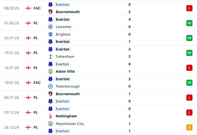 Nhận định Ngoại hạng Anh Everton vs Liverpool