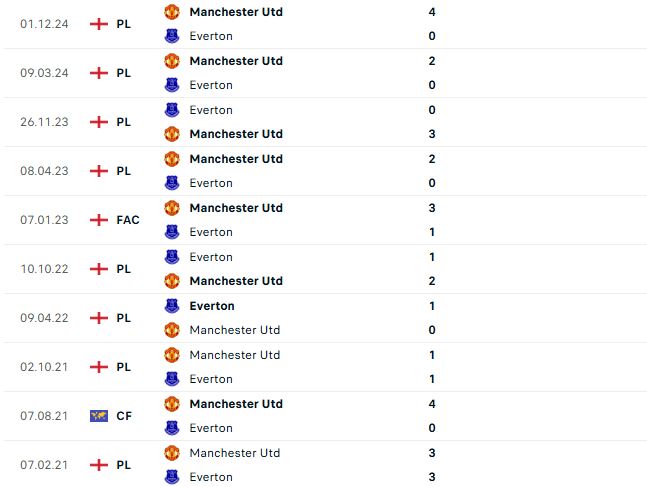 Nhận định Ngoại hạng Anh Everton vs MU