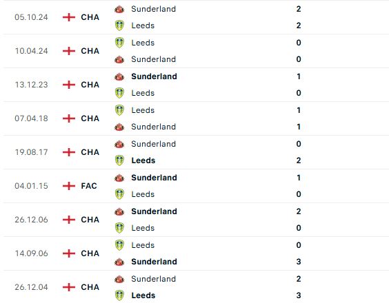 Nhận định hạng nhất Anh Leeds vs Sunderland