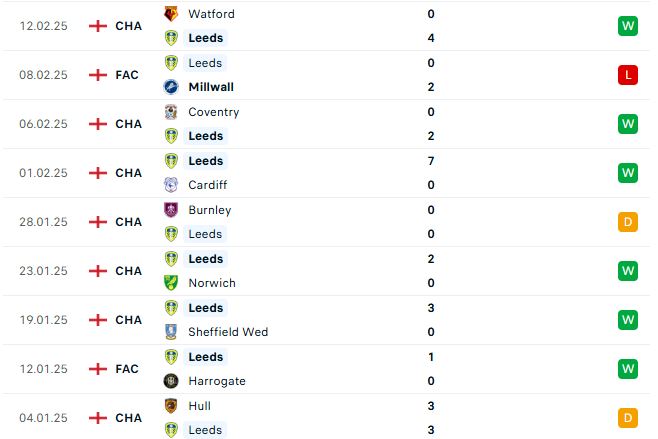 Nhận định hạng nhất Anh Leeds vs Sunderland