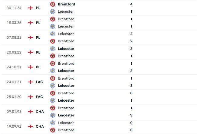 Nhận định Ngoại hạng Anh Leicester vs Brentford 