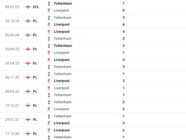 Nhận định Cúp Liên đoàn Anh Liverpool vs Tottenham