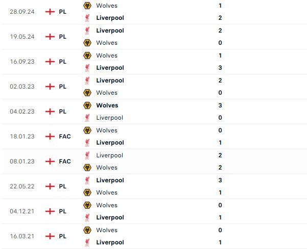 Nhận định Ngoại hạng Anh Liverpool vs Wolves