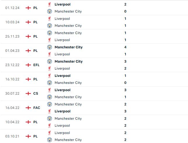 Nhận định Ngoại hạng Anh Man City vs Liverpool
