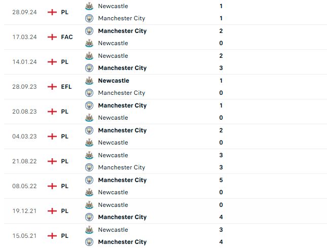 Nhận định Ngoại hạng Anh Man City vs Newcastle